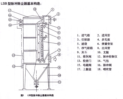 lsb-Ⅱ顺喷式脉冲布袋式除尘器