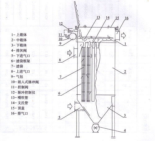 YMD-Ⅰ型低压喷吹脉冲袋式除尘器
