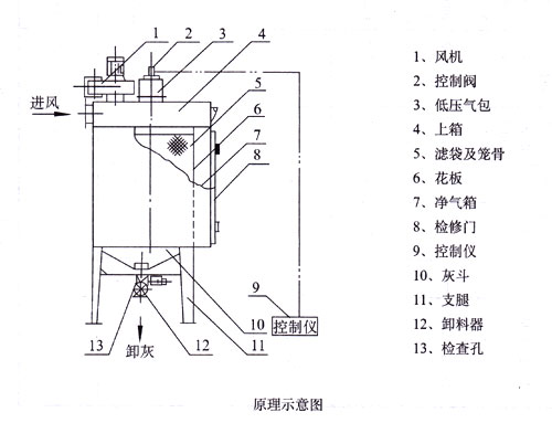 LCBT型系列旁插侧喷脉冲扁袋除尘器机组