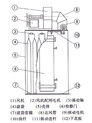 UF-(STD、FM、FB)型系列单机袋收尘器