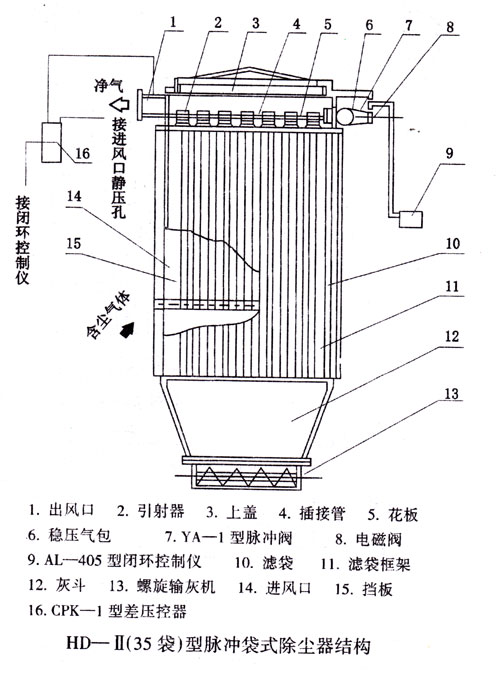 HD(HZ)-Ⅱ2-12型环隙喷吹脉冲袋式除尘器